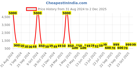 myntra.com Art Street Peach-Coloured & Red Lord Shiva with Parvati Madhubani Wall Art art street Price History Graph from 31 Aug 2024 to 2 Dec 2025