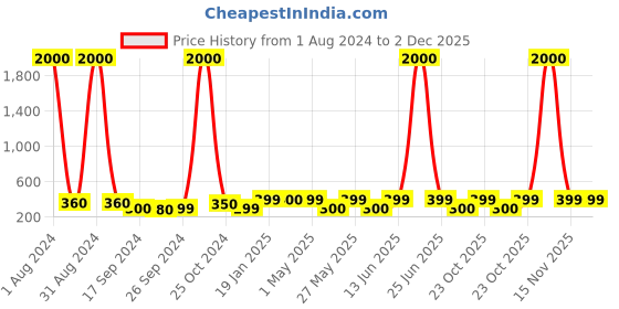 myntra.com Art Street Peach-Coloured & White Paper Floral and Botanical Paintings Wall Art art street Price History Graph from 1 Aug 2024 to 1 Dec 2025