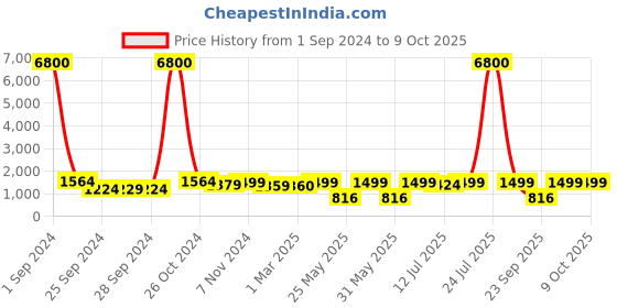 myntra.com Art Street Peach-Coloured Gradiant Effect Boho Ceramic Vase art street Price History Graph from 1 Sep 2024 to 8 Oct 2025