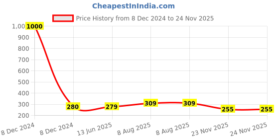 myntra.com Art Street Pink 1 Pieces Camellia Artificial Flower art street Price History Graph from 8 Dec 2024 to 23 Nov 2025