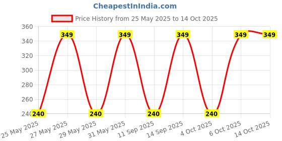 myntra.com Art Street Pink 1 Pieces MDF Table Photo Frames art street Price History Graph from 25 May 2025 to 14 Oct 2025