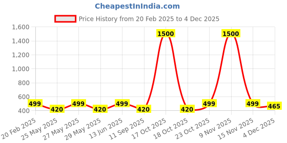 myntra.com Art Street Pink 1 Pieces MDF Table Photo Frames art street Price History Graph from 20 Feb 2025 to 1 Dec 2025