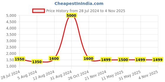 myntra.com Art Street Pink 11 Pieces 3D Wall Wooden Photo Frames art street Price History Graph from 28 Jul 2024 to 4 Nov 2025