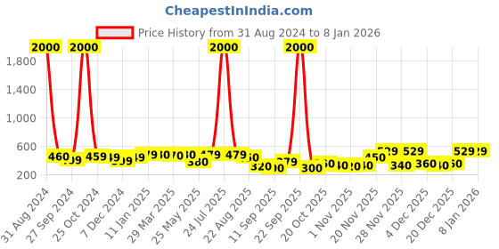 myntra.com Art Street Pink 2 Pieces Gladiolus Artificial Flower art street Price History Graph from 31 Aug 2024 to 6 Jan 2026
