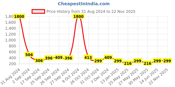myntra.com Art Street Pink 2 Pieces High Quality Wooden Table Top Photo Frames art street Price History Graph from 31 Aug 2024 to 22 Nov 2025
