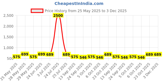 myntra.com Art Street Pink 2 Pieces Hydrangea Artificial Flower With Pot art street Price History Graph from 25 May 2025 to 3 Dec 2025