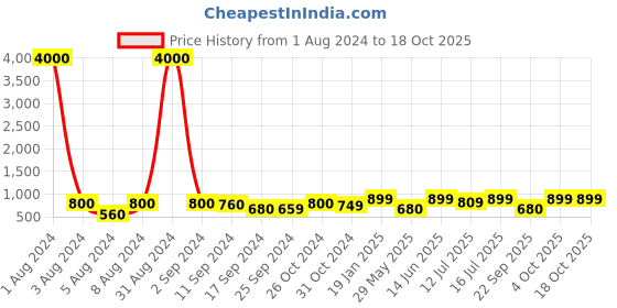 myntra.com Art Street Pink 3 Pieces Abstract Flamingo Pop Wall Arts art street Price History Graph from 1 Aug 2024 to 18 Oct 2025