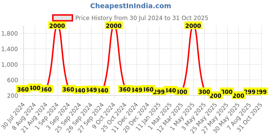 myntra.com Art Street Pink 4 Pieces Artificial Vine Flowers Strings art street Price History Graph from 30 Jul 2024 to 31 Oct 2025