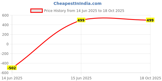 myntra.com Art Street Pink 4 Pieces Grass Artificial Flower With Pot art street Price History Graph from 14 Jun 2025 to 18 Oct 2025