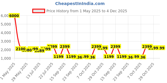 myntra.com Art Street Pink & Blue 1 Piece Canvas Abstract Wall Paintings art street Price History Graph from 1 May 2025 to 4 Dec 2025