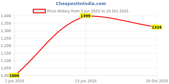 myntra.com Art Street Pink & Blue 5 Pieces Nature Theme Print Painting Wall Art art street Price History Graph from 2 Jun 2025 to 20 Oct 2025
