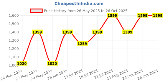 myntra.com Art Street Pink & Blue Birds and Animals Canvas Wall Art art street Price History Graph from 26 May 2025 to 24 Oct 2025