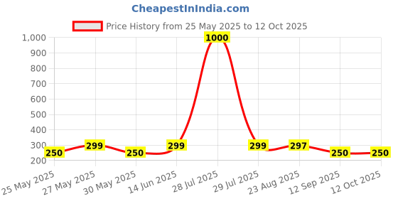 myntra.com Art Street Pink & Blue MDF Table Photo Frame (Pack of 1) art street Price History Graph from 25 May 2025 to 11 Oct 2025