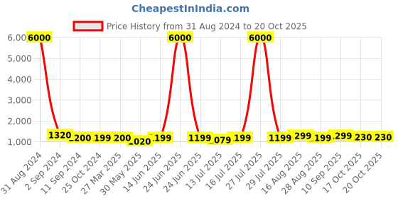 myntra.com Art Street Pink & Cream 4 Pieces Canvas Wall Arts art street Price History Graph from 31 Aug 2024 to 20 Oct 2025