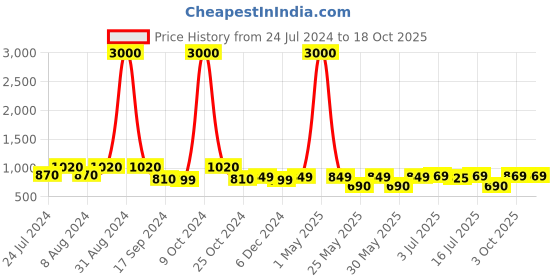 myntra.com Art Street Pink & Gold Toned Three Little Birds Square Photo Frame art street Price History Graph from 24 Jul 2024 to 18 Oct 2025