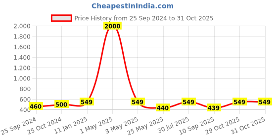 myntra.com Art Street Pink & Green 2 Pieces Artificial Cherry Blossom Flower Stems art street Price History Graph from 25 Sep 2024 to 31 Oct 2025