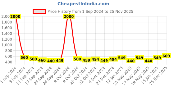 myntra.com Art Street Pink & Green 2 Pieces Artificial Hydrangea Flowers art street Price History Graph from 1 Sep 2024 to 25 Nov 2025