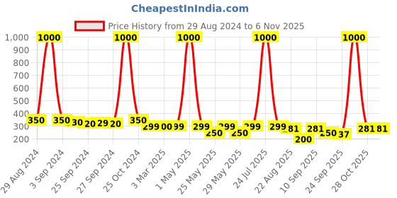 myntra.com Art Street Pink & Green 7 Pieces Artificial Rose Small Bud Silk Flowers Bouquet art street Price History Graph from 29 Aug 2024 to 2 Nov 2025