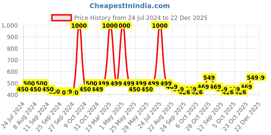 myntra.com Art Street Pink & Green Artificial Peony Flowers art street Price History Graph from 24 Jul 2024 to 21 Dec 2025