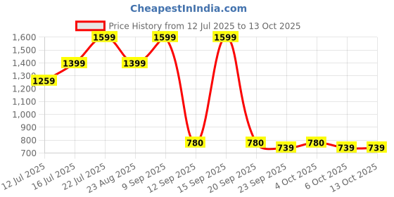 myntra.com Art Street Pink & Orange Abstract Printed Canvas Wall Art art street Price History Graph from 12 Jul 2025 to 13 Oct 2025