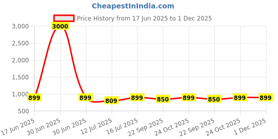 myntra.com Art Street Pink & Orange Divine Shree Radha Krishna Canvas Wall Art art street Price History Graph from 17 Jun 2025 to 1 Dec 2025