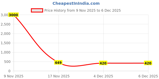 myntra.com Art Street Pink & Purple Artificial Flower Bunch art street Price History Graph from 9 Nov 2025 to 4 Dec 2025