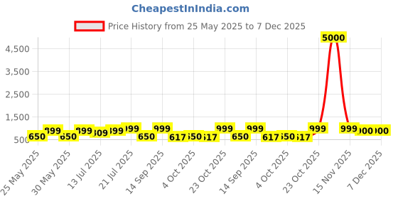 myntra.com Art Street Pink & White 1 Piece Canvas Other Wall Paintings art street Price History Graph from 25 May 2025 to 7 Dec 2025
