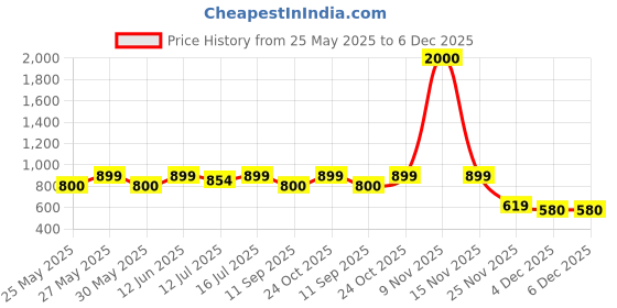 myntra.com Art Street Pink & White 2 to 4 Pieces Wood Wall Photo Frames art street Price History Graph from 25 May 2025 to 5 Dec 2025