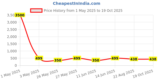 myntra.com Art Street Pink & White 3 Pieces Heart Shape Box With Pink Roses & Teddy Vase art street Price History Graph from 1 May 2025 to 18 Oct 2025