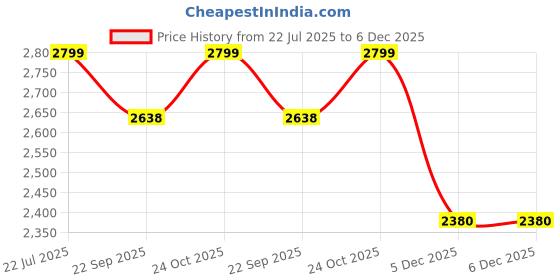 myntra.com Art Street Pink & White Abstract Canvas Wall Art art street Price History Graph from 22 Jul 2025 to 5 Dec 2025
