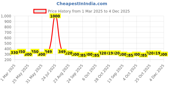 myntra.com Art Street Pink & White Artificial Peony Flowers art street Price History Graph from 1 Mar 2025 to 4 Dec 2025