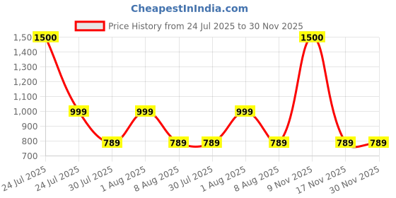 myntra.com Art Street Pink & White Creative Cute Rabbit Tady Table Photo Frame With Pen Holder art street Price History Graph from 24 Jul 2025 to 30 Nov 2025