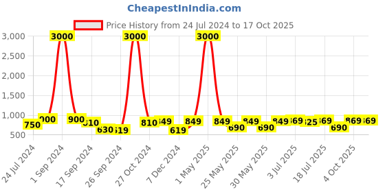 myntra.com Art Street Pink & White Three Little Birds Table Photo Frame art street Price History Graph from 24 Jul 2024 to 16 Oct 2025