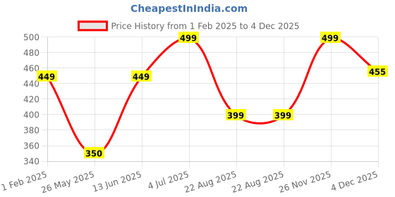 myntra.com Art Street Pink & White Valentine Photo Frame With 3 Roses art street Price History Graph from 1 Feb 2025 to 4 Dec 2025