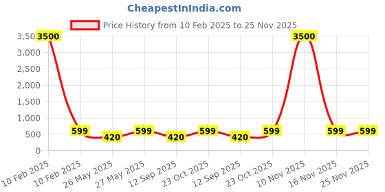 myntra.com Art Street Pink & White Valentine Shape LED Table Lamp With 3 Pink Roses art street Price History Graph from 10 Feb 2025 to 24 Nov 2025