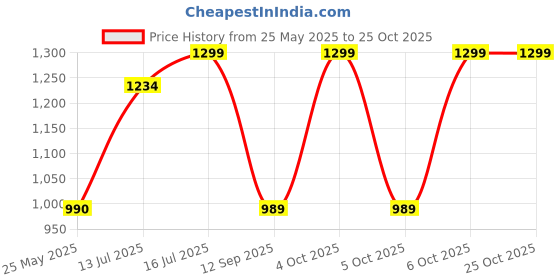 myntra.com Art Street Pink & White Wood Wall Photo Frames (Pack of 4) art street Price History Graph from 25 May 2025 to 25 Oct 2025