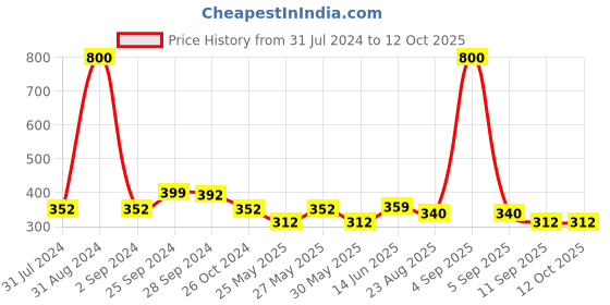 myntra.com Art Street Pink & White Wooden Table Top Photo Frames art street Price History Graph from 31 Jul 2024 to 12 Oct 2025