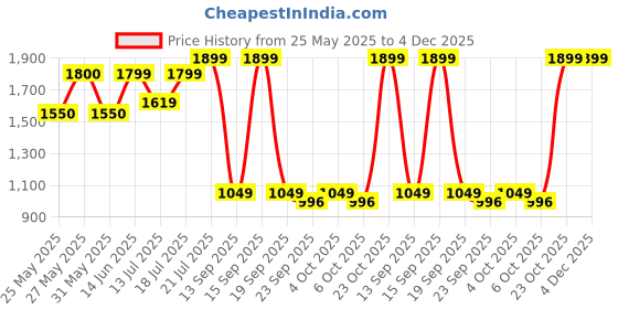 myntra.com Art Street Pink & Yellow 1 Piece Canvas Abstract Wall Paintings art street Price History Graph from 25 May 2025 to 4 Dec 2025