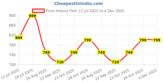 myntra.com Art Street Pink & Yellow 2 Pieces Canvas Abstract Wall Art art street Price History Graph from 12 Jul 2025 to 4 Dec 2025
