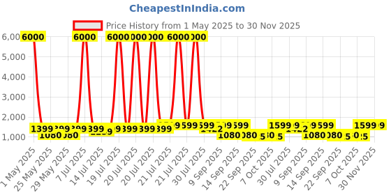 myntra.com Art Street Pink & Yellow Floral and Botanical Printed Canvas Wall Art art street Price History Graph from 1 May 2025 to 30 Nov 2025
