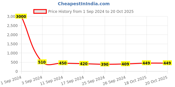 myntra.com Art Street Pink Decorative Artificial Flower With Pot art street Price History Graph from 1 Sep 2024 to 18 Oct 2025