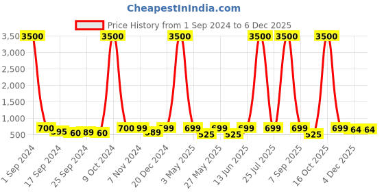 myntra.com Art Street Pink Geometric Designed Vases art street Price History Graph from 1 Sep 2024 to 4 Dec 2025