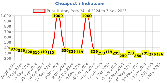 myntra.com Art Street Pink Hydrangea Flower Stick art street Price History Graph from 24 Jul 2024 to 2 Nov 2025