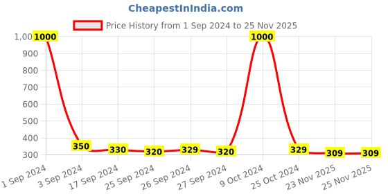 myntra.com Art Street Pink Non-Hanging Artificial Lily Flowers art street Price History Graph from 1 Sep 2024 to 25 Nov 2025