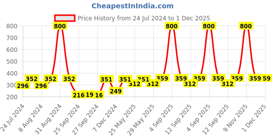 myntra.com Art Street Pink Table Top Photo Frame art street Price History Graph from 24 Jul 2024 to 1 Dec 2025