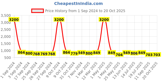 myntra.com Art Street Pink Textured Grid Design Ceramic Flower Vase art street Price History Graph from 1 Sep 2024 to 18 Oct 2025