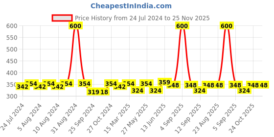 myntra.com Art Street Pink Textured Wooden Table Photo Frames art street Price History Graph from 24 Jul 2024 to 25 Nov 2025