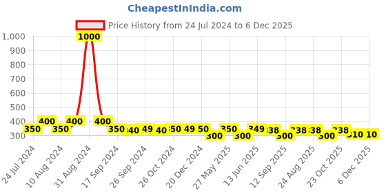 myntra.com Art Street Pink Wooden Photo Frames art street Price History Graph from 24 Jul 2024 to 5 Dec 2025