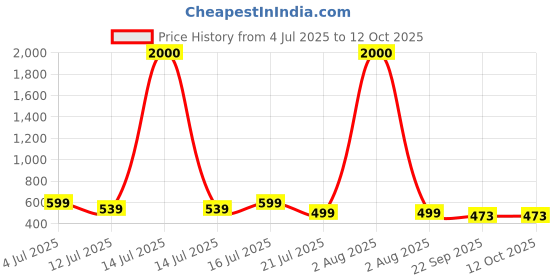 myntra.com Art Street Purple & Brown Devi Durga Printed Canvas Wall Art art street Price History Graph from 4 Jul 2025 to 12 Oct 2025
