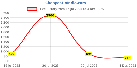 myntra.com Art Street Purple & Green 3 Pieces MDF Abstract Wall Art art street Price History Graph from 16 Jul 2025 to 4 Dec 2025